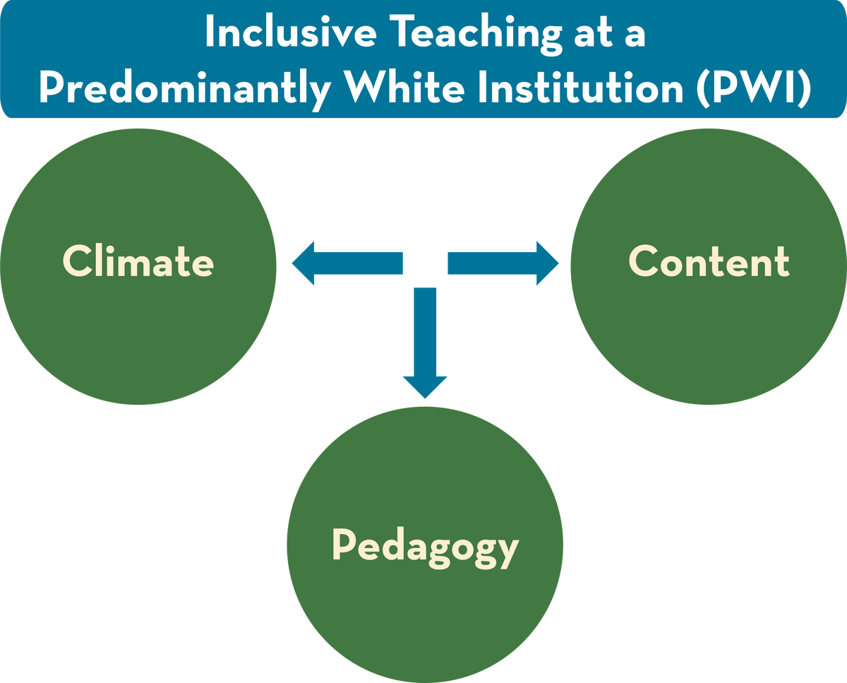 Inclusive Teaching at a Predominantly White Institution (PWI) is in a blue rectangle at the top. Below are three green circles for Climate, Pedagogy, and Content.
